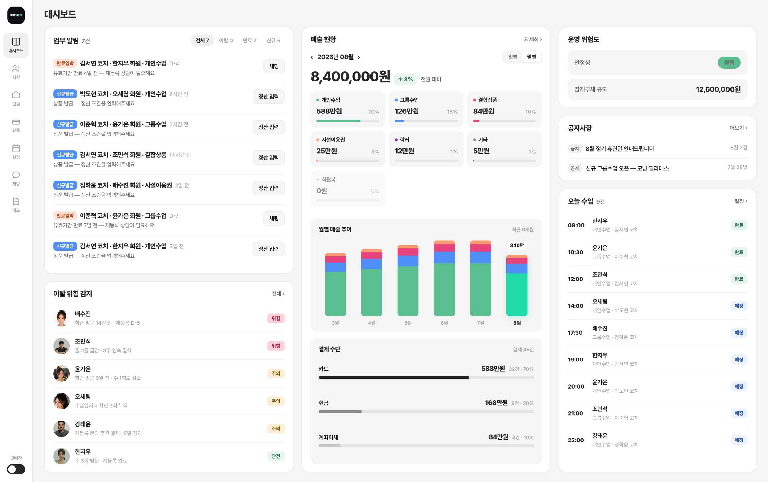 센티프 관리자 대시보드 — 업무 알림, 카테고리별 매출 현황, 운영 위험도를 한 화면에서 확인