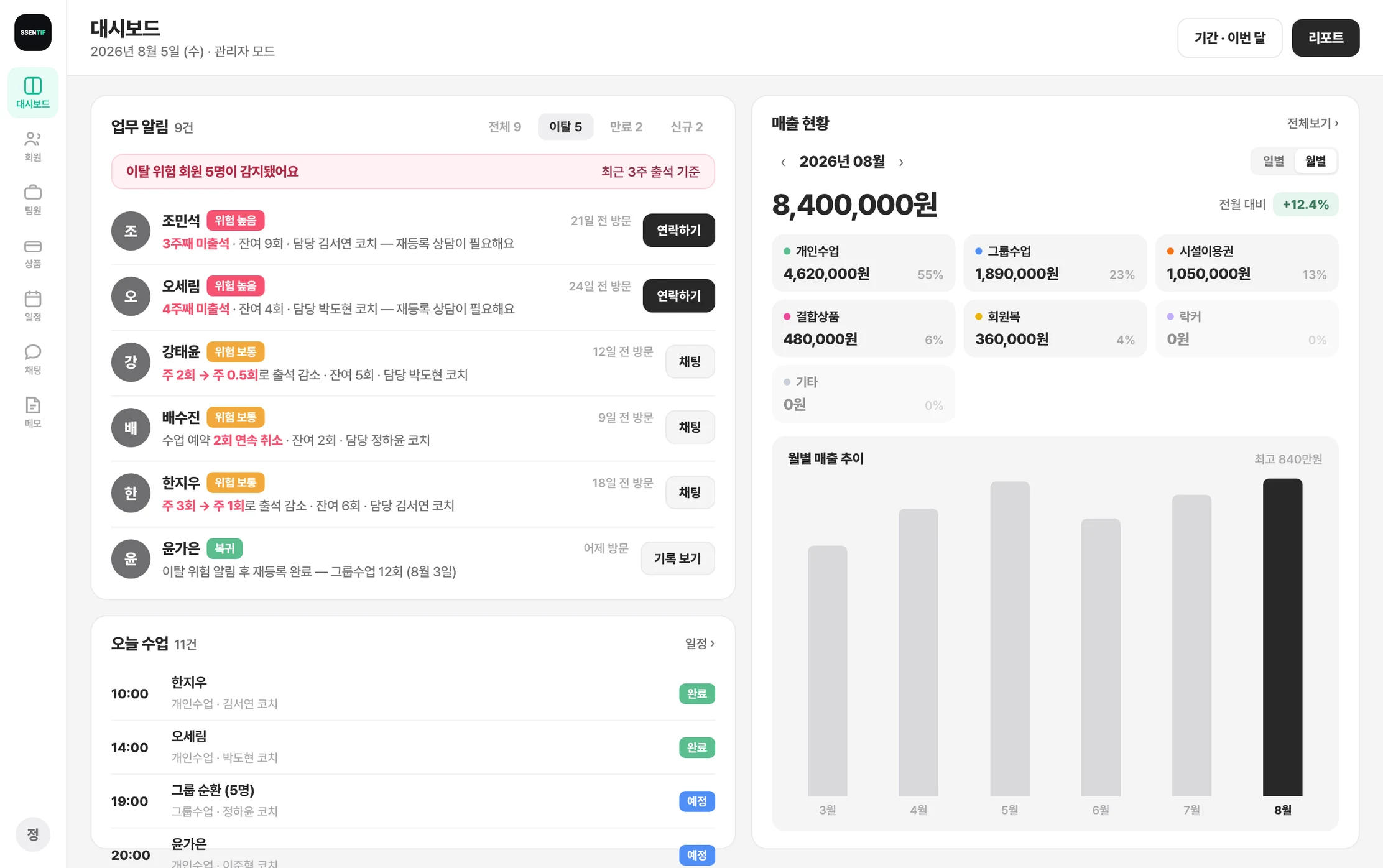 센티프 관리자 대시보드 — 이탈 위험 회원 알림과 매출 현황, 오늘 수업 현황