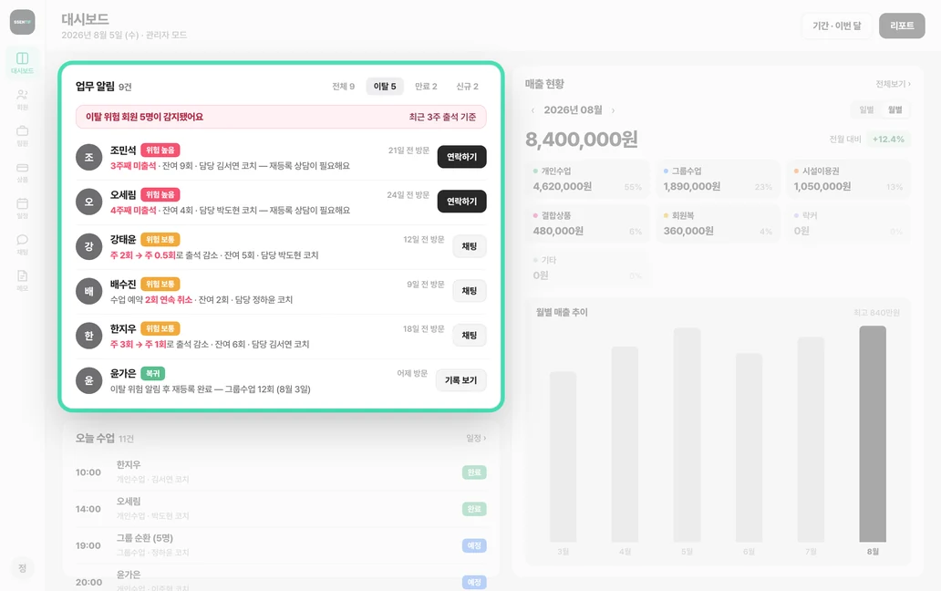 센티프 업무 알림 이탈 탭 — 출석이 줄어든 회원을 위험도별로 감지해 알려주는 화면