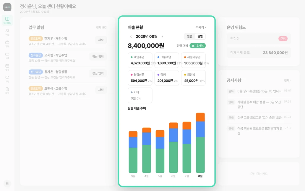 센티프 관리자 대시보드 — 매출 현황과 분류별 매출, 운영 위험도의 잠재부채 규모를 한 화면에서 확인