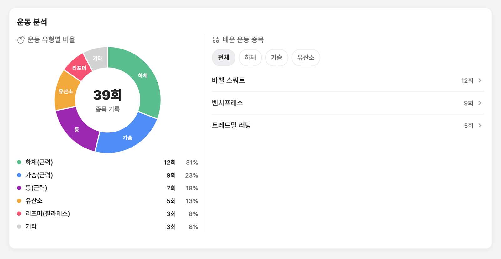 회원 수업 탭 — 운동 유형별 비율 도넛 그래프와 배운 운동 종목 목록