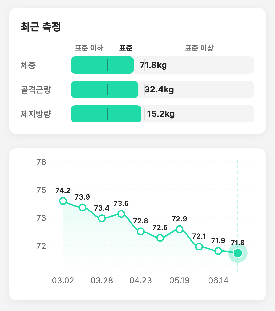 체성분 변화 추이 화면 — 지표 카드와 라인 차트