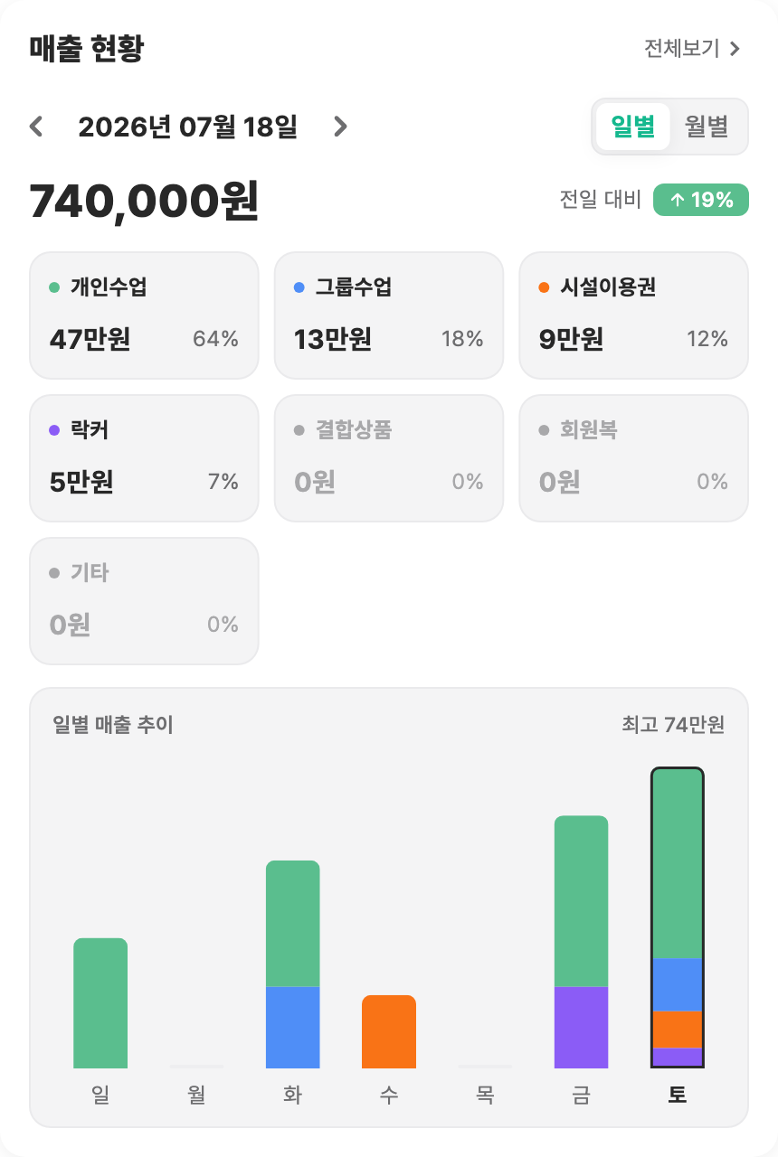 매출 현황 카드 — 기간별 총 판매 금액, 분류별 판매 건수, 추이 차트