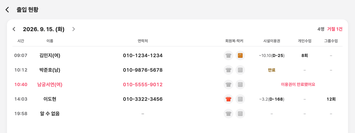 출입 현황 화면 — 날짜별 입장 시간, 이름, 연락처, 보유 이용권, 거절 사유